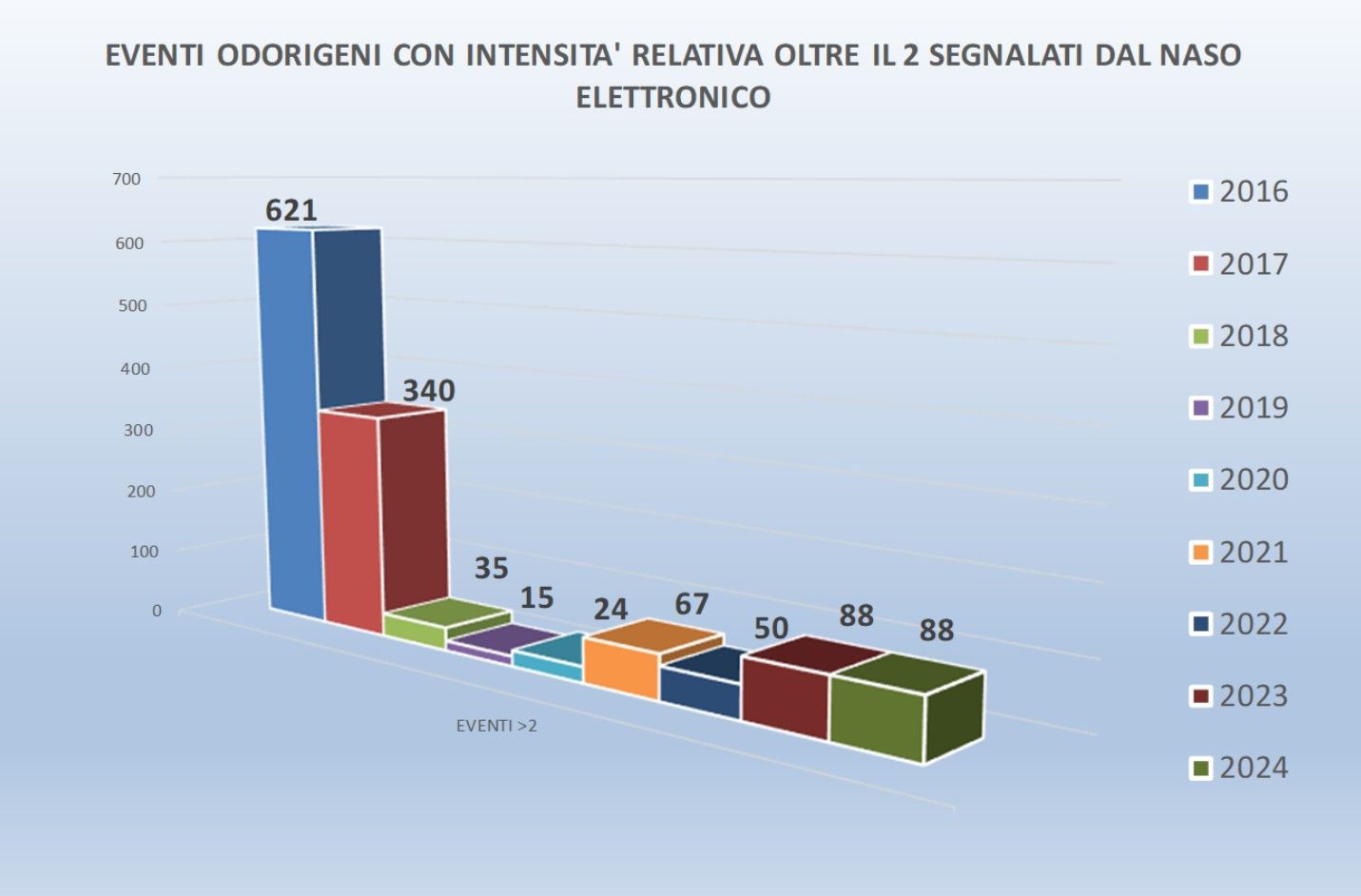 grafico 2
